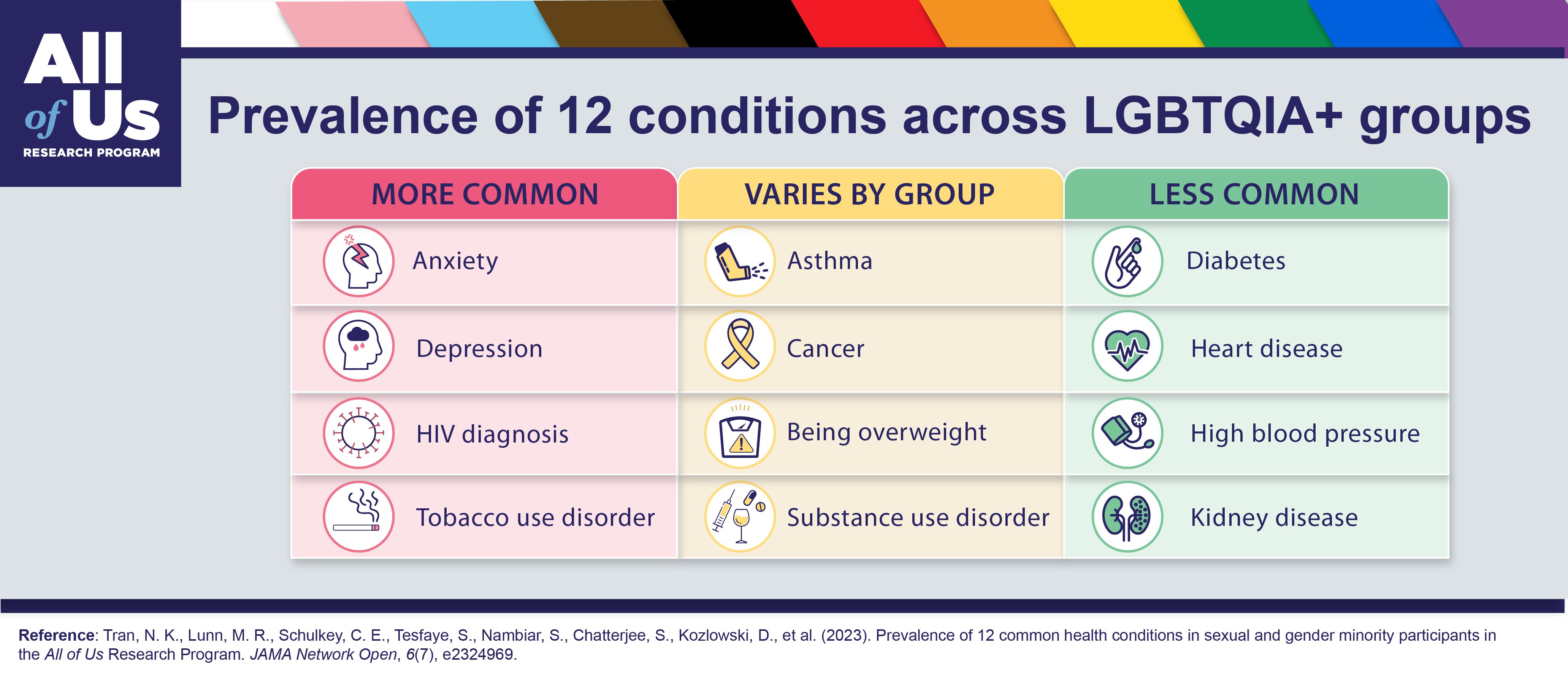 learning-more-about-lgbtqia-health-thanks-to-all-of-us-all-of-us